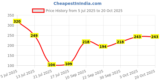 flipkart.com gitgrnth Women Shapewear gitgrnth Price History Graph from 5 Jul 2025 to 20 Oct 2025