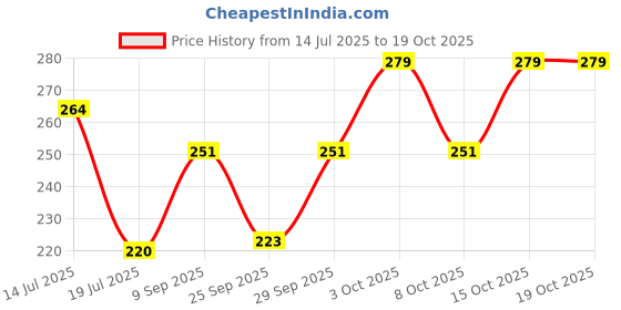 flipkart.com gitgrnth Women Shapewear gitgrnth Price History Graph from 14 Jul 2025 to 19 Oct 2025