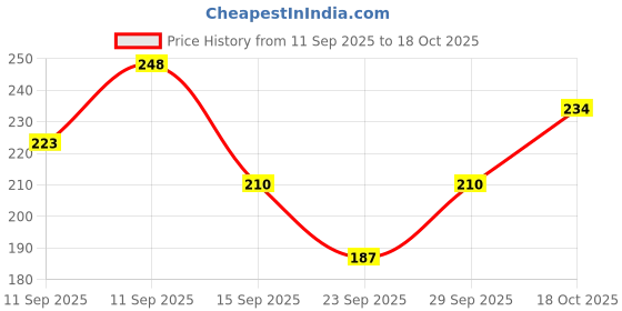 flipkart.com gitgrnth Women Shapewear gitgrnth Price History Graph from 11 Sep 2025 to 18 Oct 2025