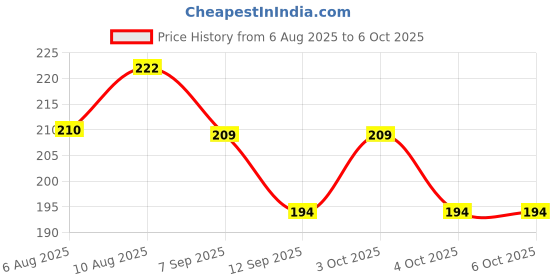 flipkart.com githa CT_512GW CT-512 GW Calculator BasicCalculator githa Price History Graph from 6 Aug 2025 to 6 Oct 2025
