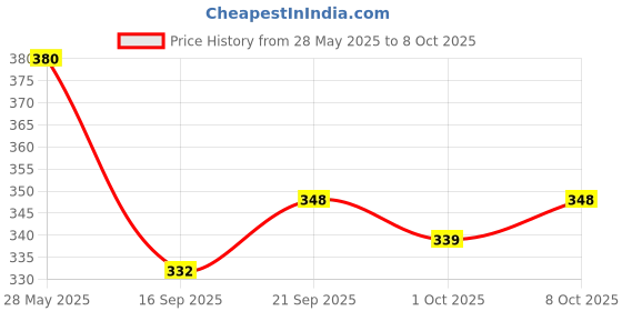 flipkart.com githaan Women Regular Fit Dark Green Pure Cotton Trousers githaan Price History Graph from 28 May 2025 to 8 Oct 2025