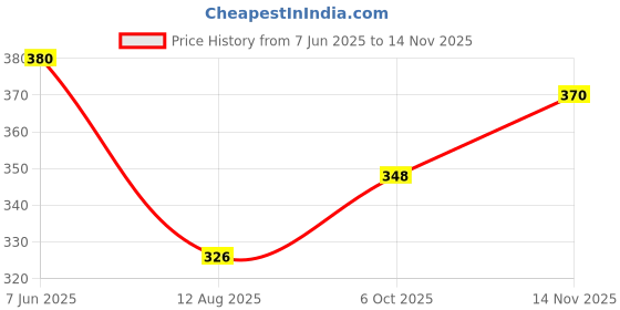flipkart.com githaan Women Regular Fit Dark Green Pure Cotton Trousers githaan Price History Graph from 7 Jun 2025 to 14 Nov 2025