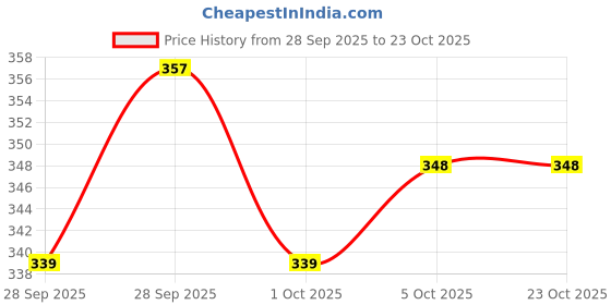 flipkart.com githaan Women Regular Fit Maroon Viscose Rayon Trousers githaan Price History Graph from 28 Sep 2025 to 23 Oct 2025
