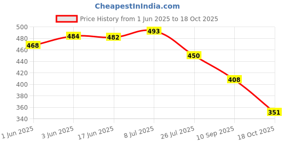 flipkart.com githzen 9300GC-G BasicCalculator githzen Price History Graph from 1 Jun 2025 to 18 Oct 2025