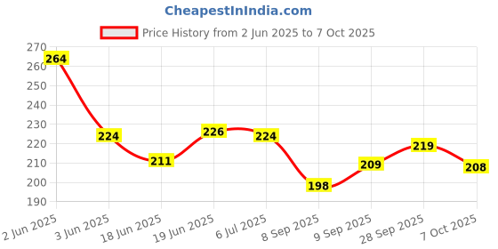 flipkart.com gitize Essential Baby Care Kit - 10 Grooming Tools gitize Price History Graph from 2 Jun 2025 to 7 Oct 2025