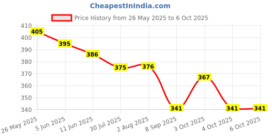 flipkart.com gitllzen Financial and Business Office Calculator with 112 Steps Check & Two Way Power & GT Keys with Big Large LCD Display BasicCalculator gitllzen Price History Graph from 26 May 2025 to 5 Oct 2025