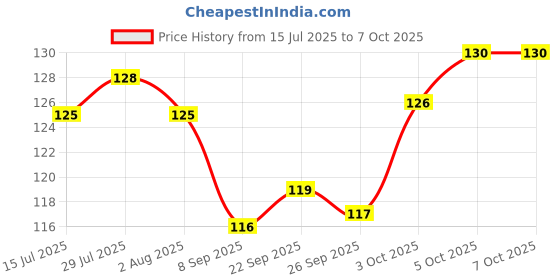 flipkart.com gitrox Spice Set Plastic gitrox Price History Graph from 15 Jul 2025 to 5 Oct 2025