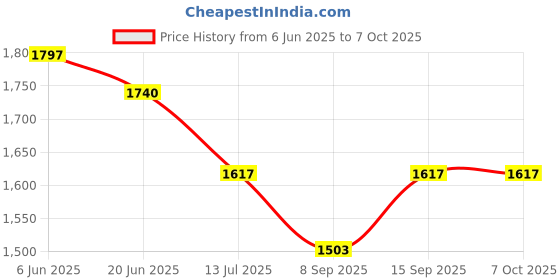 flipkart.com GITRU LAN Cable 100 m 100 Meter CAT6 24AWG CCA High Speed Outdoor Ethernet Lan Network Cable Twisted Pair Price History Graph from 6 Jun 2025 to 7 Oct 2025