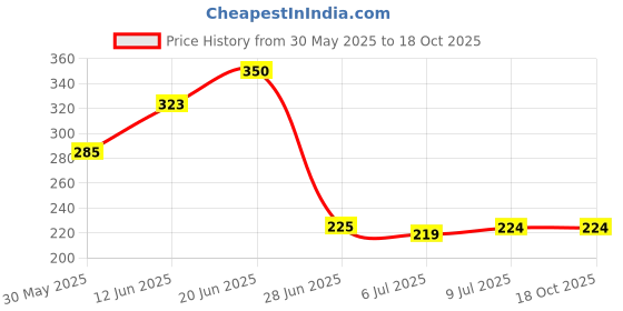 flipkart.com gitzie Ultimate Baby Grooming Set - 10 Pieces gitzie Price History Graph from 30 May 2025 to 18 Oct 2025
