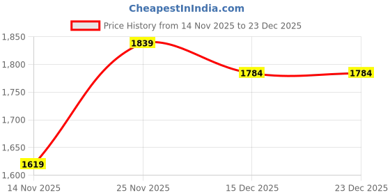 flipkart.com giva 925 Silver A Graceful Adornare Earrings Sterling Silver Stud Earring giva Price History Graph from 14 Nov 2025 to 23 Dec 2025
