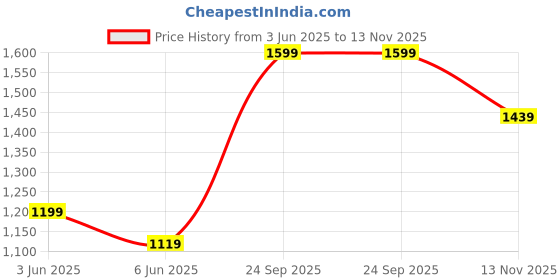 flipkart.com giva 925 Silver Beautiful Vanki Ring|Lifetime Plating|6 Month Warranty Sterling Silver Zircon Silver Plated Ring giva Price History Graph from 3 Jun 2025 to 13 Nov 2025