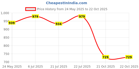 flipkart.com giva 925 Silver Black Beads Kids Anklet (3-5 yrs)|Lifetime Plating|6 Month Warranty Sterling Silver Toe Anklet giva Price History Graph from 24 May 2025 to 21 Oct 2025