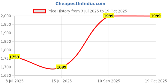flipkart.com giva 925 Silver Dangling Triple Leaf Charm Anklet|Lifetime Plating|6 Month Warranty Sterling Silver Toe Anklet giva Price History Graph from 3 Jul 2025 to 18 Oct 2025