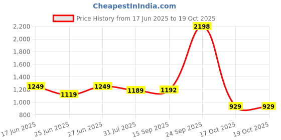 flipkart.com giva 925 Silver Fibonacci Ring For Him Sterling Silver Zircon Silver Plated Ring giva Price History Graph from 17 Jun 2025 to 19 Oct 2025