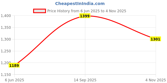 flipkart.com giva 925 Silver Golden Daze Ring|Lifetime Plating|6 Month Warranty Sterling Silver Zircon Gold Plated Ring giva Price History Graph from 6 Jun 2025 to 4 Nov 2025