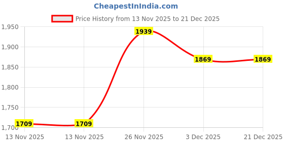 flipkart.com giva 925 Silver Golden Peridot Dream Pendant |Lifetime Plating|6 Month Warranty Zircon Gold-plated Plated Sterling Silver Necklace giva Price History Graph from 13 Nov 2025 to 21 Dec 2025