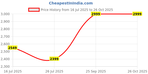 flipkart.com giva 925 Silver Golden Wedding Knot Mangalsutra|Lifetime Plating|6 Month Warranty Sterling Silver Mangalsutra giva Price History Graph from 16 Jul 2025 to 26 Oct 2025