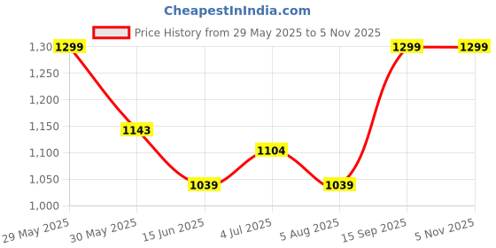 flipkart.com giva 925 Silver Love Like A Butterfly Studs|Lifetime Plating|6 Month Warranty Zircon Silver Stud Earring giva Price History Graph from 29 May 2025 to 3 Nov 2025