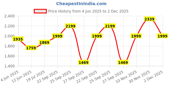 flipkart.com giva 925 Silver Mystic Prism Pendant |Lifetime Plating|6 Month Warranty Rhodium Swarovski Crystal Silver Pendant giva Price History Graph from 4 Jun 2025 to 30 Nov 2025