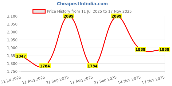 flipkart.com giva 925 Silver Rose Gold Music Pendant |Lifetime Plating|6 Month Warranty Rhodium Cubic Zirconia Sterling Silver Pendant giva Price History Graph from 11 Jul 2025 to 17 Nov 2025