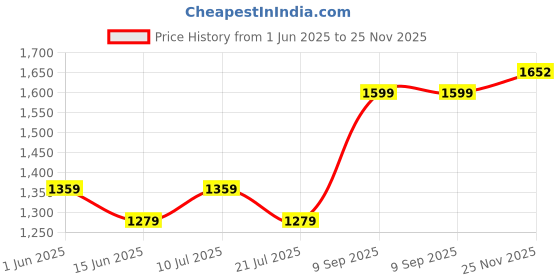 flipkart.com giva 925 Silver Royal Blue Studs|dangler to girls|Lifetime Plating|6 Month Warranty Zircon Sterling Silver Stud Earring giva Price History Graph from 1 Jun 2025 to 25 Nov 2025