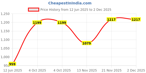 flipkart.com giva 925 Silver Soft Starlit Chain for Mens Rhodium Plated Sterling Silver Chain giva Price History Graph from 12 Jun 2025 to 2 Dec 2025