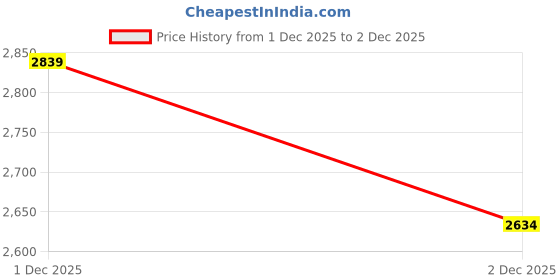 flipkart.com giva 925 Silver Wisdom Ring For Him Sterling Silver Rhodium Plated Ring giva Price History Graph from 1 Dec 2025 to 2 Dec 2025