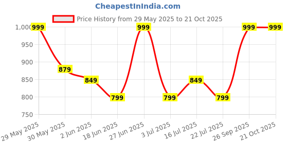 flipkart.com giva 925 Silver Zircon Bezel Stud Earrings for Women Zircon Sterling Silver Stud Earring giva Price History Graph from 29 May 2025 to 21 Oct 2025