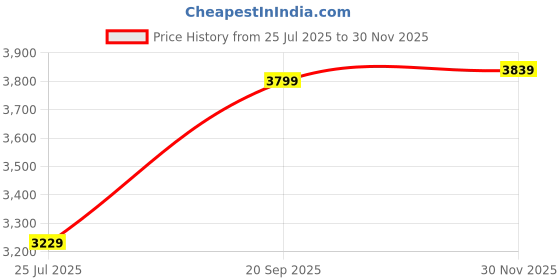 flipkart.com giva 925 Silver Zircon Love Language Couple Rings|Lifetime Plating|6 Month Warranty Sterling Silver Zircon Rhodium Plated Ring giva Price History Graph from 25 Jul 2025 to 30 Nov 2025