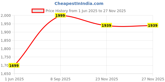 flipkart.com giva 925 Silver Zircon Mini Studs fo Women Cubic Zirconia Sterling Silver Stud Earring giva Price History Graph from 1 Jun 2025 to 25 Nov 2025