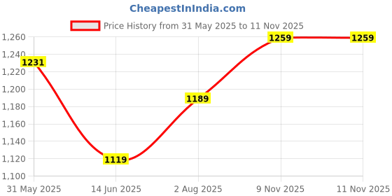 flipkart.com giva 925 Silver Zircon Shining Huggies Earrings|Lifetime Plating|6 Month Warranty Zircon Silver Clip-on Earring giva Price History Graph from 31 May 2025 to 11 Nov 2025