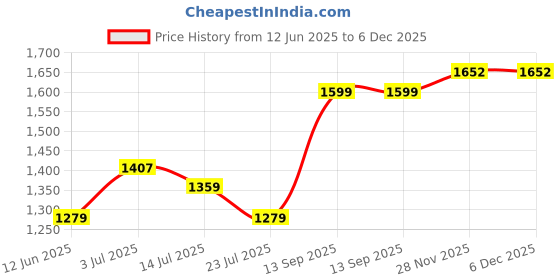 flipkart.com giva 925 Silver Zircon Winding Wave Ring|Lifetime Plating|6 Month Warranty Sterling Silver Cubic Zirconia Rhodium Plated Ring giva Price History Graph from 12 Jun 2025 to 5 Dec 2025