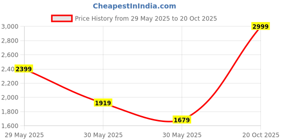 flipkart.com giva Anushka Sharma Silver Drop of Pearl Pendant for Womens and Girls Rhodium Zircon Sterling Silver Pendant giva Price History Graph from 29 May 2025 to 20 Oct 2025