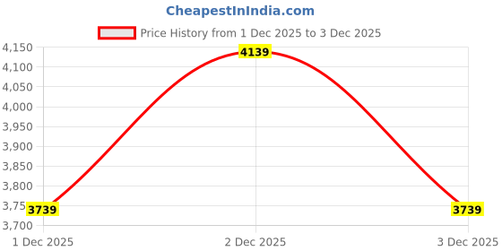 flipkart.com giva Gold-plated Zircon Sterling Silver giva Price History Graph from 1 Dec 2025 to 3 Dec 2025