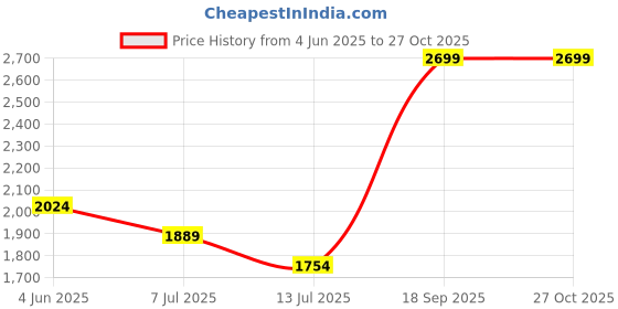 flipkart.com giva Oxidised Silver Moon Heart Pendant with Link Chain for Womens and Girls Rhodium Zircon Sterling Silver giva Price History Graph from 4 Jun 2025 to 27 Oct 2025