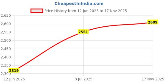 flipkart.com giva Rhodium Zircon Sterling Silver giva Price History Graph from 12 Jun 2025 to 17 Nov 2025