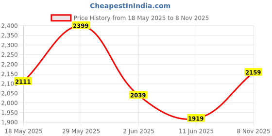 flipkart.com giva Rose Gold Aqua Dual Chalcedony Leaf Pendant Moonstone Rhodium Plated Sterling Silver Necklace giva Price History Graph from 18 May 2025 to 8 Nov 2025