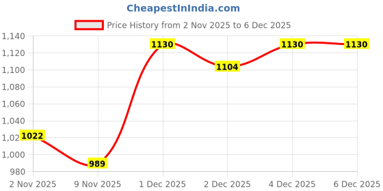flipkart.com giva Silver Zircon Eternal Shine Inifnity Ring Sterling Silver Cubic Zirconia Rhodium Plated Ring giva Price History Graph from 2 Nov 2025 to 5 Dec 2025