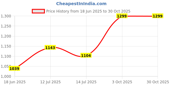 flipkart.com giva Sterling Silver Glittering Hexagon Earrings for Women and Girls Zircon Sterling Silver Stud Earring giva Price History Graph from 18 Jun 2025 to 30 Oct 2025