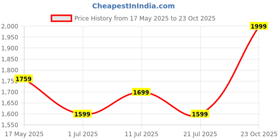 flipkart.com giva Sterling Silver Gold-plated Bracelet giva Price History Graph from 17 May 2025 to 23 Oct 2025
