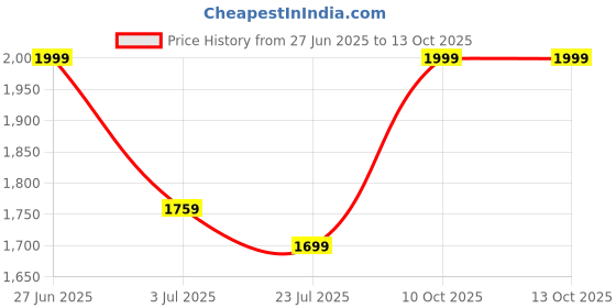 flipkart.com giva Sterling Silver Golden Sacra Ring,Fixed Size for Womens Sterling Silver Zircon Rhodium Plated Ring giva Price History Graph from 27 Jun 2025 to 13 Oct 2025