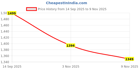 flipkart.com giva Sterling Silver Rhodium Plated Ring giva Price History Graph from 14 Sep 2025 to 3 Nov 2025