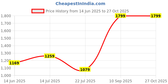 flipkart.com giva Sterling Silver Rose Gold Queen of Love Earrings for Womens Zircon Sterling Silver Drops & Danglers giva Price History Graph from 14 Jun 2025 to 26 Oct 2025