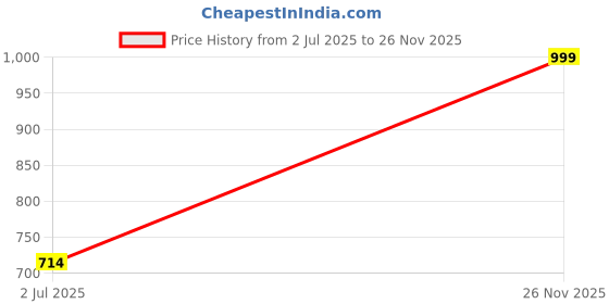 flipkart.com GIVA Sterling Silver Watch Charm Price History Graph from 2 Jul 2025 to 26 Nov 2025