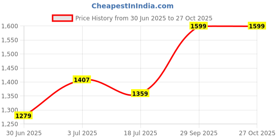 flipkart.com giva Sterling Silver Zircon Rhodium Bracelet giva Price History Graph from 30 Jun 2025 to 27 Oct 2025