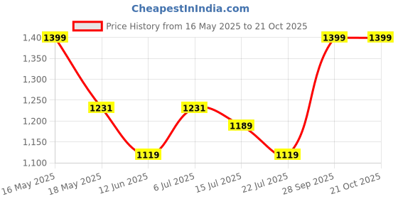 flipkart.com giva Sterling Silver Zircon Rhodium Bracelet giva Price History Graph from 16 May 2025 to 21 Oct 2025
