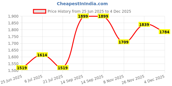 flipkart.com giva Sterling Silver Zircon Rhodium Bracelet giva Price History Graph from 25 Jun 2025 to 4 Dec 2025