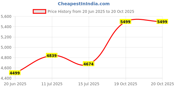 flipkart.com giva Sterling Silver Zircon Rhodium Bracelet giva Price History Graph from 20 Jun 2025 to 19 Oct 2025