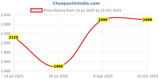 flipkart.com giva Sterling Silver Zircon Rhodium Plated Ring giva Price History Graph from 14 Jul 2025 to 14 Oct 2025