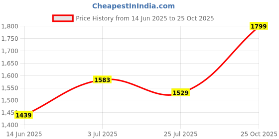 flipkart.com giva Sterling Silver Zircon Rhodium Plated Toe Ring giva Price History Graph from 14 Jun 2025 to 25 Oct 2025